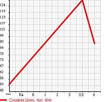 Аукционная статистика: График изменения цены NISSAN Ниссан  FUGA Фуга  2007 3500 PY50 350GT SPORT PKG в зависимости от аукционных оценок